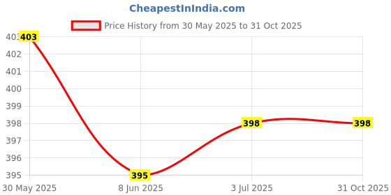 flipkart.com comfort lady Women Regular Fit Red Cotton Blend Trousers comfort lady Price History Graph from 30 May 2025 to 31 Oct 2025