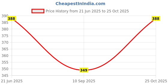 flipkart.com Comfort Lady Women's Full Elastic Cotton Blend Saree Shapewear Cotton Blend Petticoat Price History Graph from 21 Jun 2025 to 25 Oct 2025