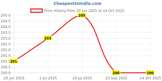 flipkart.com control d Comfort Lancing Device Glucometer control d Price History Graph from 20 Jun 2025 to 14 Oct 2025