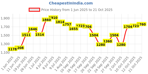 flipkart.com cowmat Comfort Long-Lasting and Durable Mat for Pets Cow, Dog, Hamster, Guinea Pig, Miniature Pig Pet Mat cowmat Price History Graph from 1 Jun 2025 to 21 Oct 2025