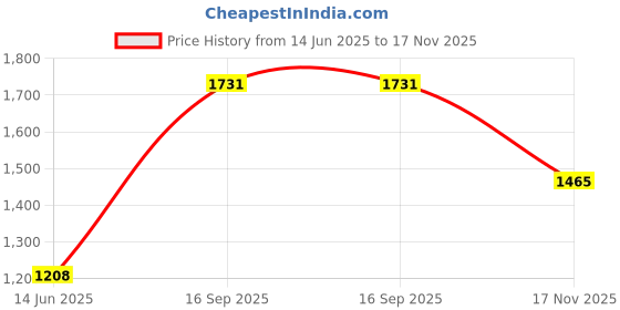 flipkart.com noroix Comfort Long-Lasting and Durable Mat for Pets Cow, Dog, Hamster, Guinea Pig, Miniature Pig Pet Mat noroix Price History Graph from 14 Jun 2025 to 17 Nov 2025
