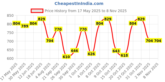 flipkart.com ageasy Comfort Lumbo Sacral Back Support Belt (Lumbar Support Belt) with Gel Padding Back / Lumbar Support ageasy Price History Graph from 17 May 2025 to 7 Nov 2025