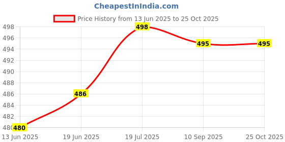 flipkart.com golden COMFORT MICRO BACK FIBRE BOLSTER PACK OF 2 Microfibre Solid Bolster Pack of 2 golden Price History Graph from 13 Jun 2025 to 25 Oct 2025