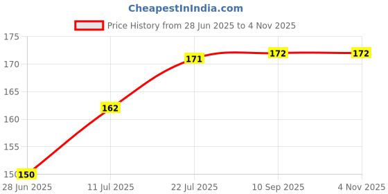 flipkart.com babesite Comfort Microfibre Smiley Baby Pillow Pack of 1 babesite Price History Graph from 28 Jun 2025 to 4 Nov 2025