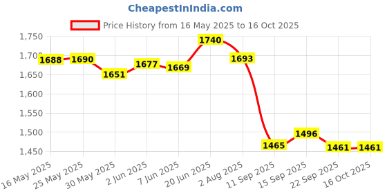 flipkart.com comfort mosquito net Cotton Kids Washable A200Cream Mosquito Net comfort mosquito net Price History Graph from 16 May 2025 to 15 Oct 2025