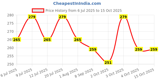 flipkart.com comfort Organic Coco COIR BIrd House Purely Hand made set of 2 Bird House comfort Price History Graph from 6 Jul 2025 to 15 Oct 2025