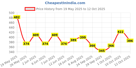 flipkart.com sleepwell COMFORT PILLOW(ULTRA SOFT ) Microfibre, Polyester Fibre, Cotton Solid Sleeping Pillow Pack of 2 sleepwell Price History Graph from 19 May 2025 to 10 Oct 2025