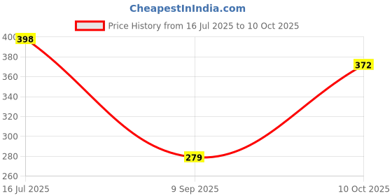 flipkart.com sleep yoga COMFORT PILLOW(ULTRA SOFT ) Polyester Fibre, Microfibre Solid Sleeping Pillow Pack of 2 sleep yoga Price History Graph from 16 Jul 2025 to 10 Oct 2025