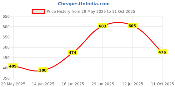 flipkart.com sleep yoga COMFORT PILLOW(ULTRA SOFT ) Polyester Fibre Solid Sleeping Pillow Pack of 2 sleep yoga Price History Graph from 29 May 2025 to 11 Oct 2025