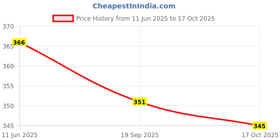 flipkart.com sleep yoga COMFORT PILLOW(ULTRA SOFT ) Polyester Fibre Solid Sleeping Pillow Pack of 2 sleep yoga Price History Graph from 11 Jun 2025 to 17 Oct 2025