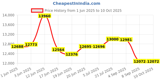 flipkart.com smartfingers Comfort Plus Table Top Magic Wet Grinder smartfingers Price History Graph from 1 Jun 2025 to 9 Oct 2025