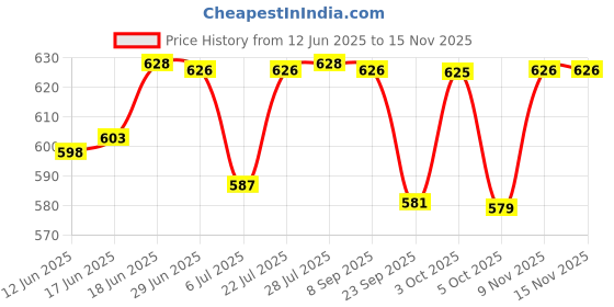 flipkart.com kbg Comfort Premium Folding Commode Chair/Stool- C Green Commode Chair kbg Price History Graph from 12 Jun 2025 to 15 Nov 2025