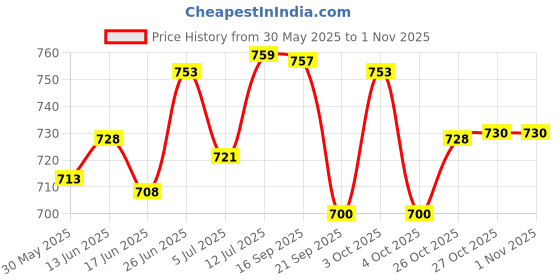 flipkart.com kbg Comfort Premium Folding Commode Chair/Stool- White Commode Chair kbg Price History Graph from 30 May 2025 to 1 Nov 2025