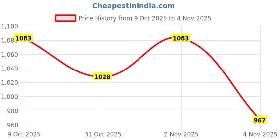 flipkart.com royalry Comfort Room Heater with Overheat Protection,Adjustable,Thermostat Control Knob Radiant Room Heater royalry Price History Graph from 9 Oct 2025 to 4 Nov 2025
