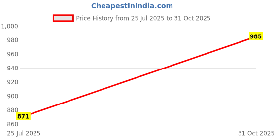 flipkart.com sega star impact Comfort Running Shoes For Men sega star impact Price History Graph from 25 Jul 2025 to 31 Oct 2025