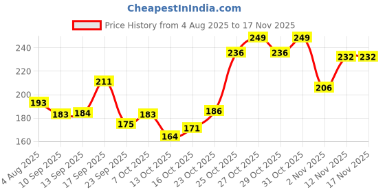 flipkart.com nua Comfort Sanitary Pads 8XL+ Day pads + 4XXXL Night Pads Sanitary Pad nua Price History Graph from 4 Aug 2025 to 16 Nov 2025