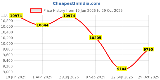 flipkart.com philips avent Comfort Single Electric Breast Pump - Electric philips avent Price History Graph from 19 Jun 2025 to 29 Oct 2025