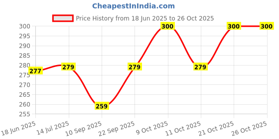 flipkart.com body fitness Comfort Soft Sterile Ear Bulb Rubber Hand Squeeze Nasal Sucker, 70 ml Manual Nasal Aspirator body fitness Price History Graph from 18 Jun 2025 to 26 Oct 2025