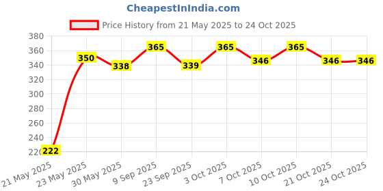flipkart.com hicks Comfort Super Deluxe Plus Non-electric 2500 ml Hot Water Bag hicks Price History Graph from 21 May 2025 to 24 Oct 2025