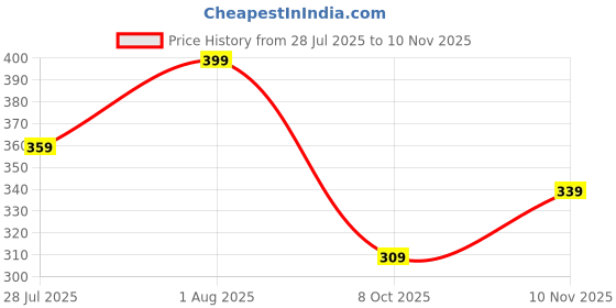 flipkart.com slipover Comfort Trendy Stylish Slip-On Slipper, Flip Flops & Slides For Men-Grey/Black Men Slides slipover Price History Graph from 28 Jul 2025 to 10 Nov 2025