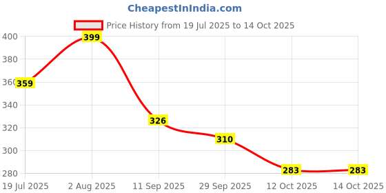 flipkart.com slipover Comfort Trendy Stylish Slip-On Slipper, Flip Flops & Slides For Men-Grey/Black Men Slides slipover Price History Graph from 19 Jul 2025 to 14 Oct 2025