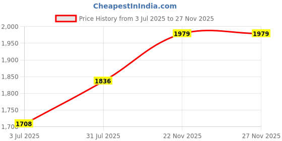 flipkart.com reebok COMFORT WANDRER M Walking Shoes For Men reebok Price History Graph from 3 Jul 2025 to 22 Nov 2025
