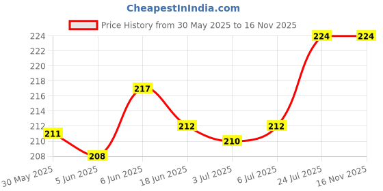 flipkart.com dys pets Comfortable 1 Inch Dog, Cat Red Black leash with Handle, Best for Walking, Running, Training 143 cm Dog & Cat Strap Leash dys pets Price History Graph from 30 May 2025 to 15 Nov 2025