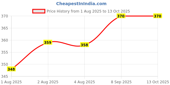 flipkart.com anicare Comfortable 4 In 1 Adjustable Baby Carrier Bag with Strong Belt Baby Carrier anicare Price History Graph from 1 Aug 2025 to 13 Oct 2025