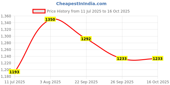 flipkart.com zuru bunch Comfortable 5 In 1 Air Sofa Multipurpose Mattress Airbed Overnighter With Pump and Two Inflatable Pillows For Tourism Outdoor Car Inflatable Bed - Black Car Inflatable Bed zuru bunch Price History Graph from 11 Jul 2025 to 16 Oct 2025