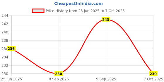 flipkart.com sanvi creation mart Comfortable and adjustable walking stick with base rubber 36 inches Walking Stick sanvi creation mart Price History Graph from 25 Jun 2025 to 7 Oct 2025