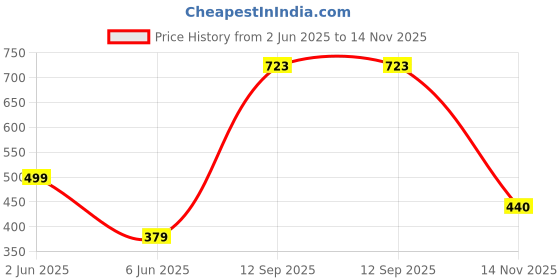 flipkart.com aqualite Comfortable & Light Weight Slip-On Loafers For Women aqualite Price History Graph from 2 Jun 2025 to 14 Nov 2025