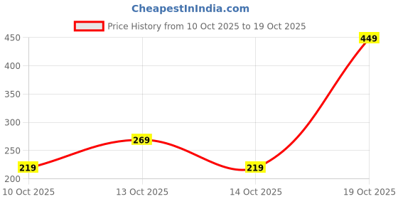 flipkart.com slovic Comfortable & Stylish Gym Bag | Sports Bag For Men & Women | Multi-Functional slovic Price History Graph from 10 Oct 2025 to 19 Oct 2025
