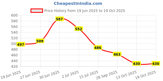 flipkart.com joker Comfortable & Stylish Oxford Fromal Shoe suitable with formal look.Formal Slip ons Without Lace Shoes BLACK(11) Slip On For Men joker Price History Graph from 19 Jun 2025 to 19 Oct 2025