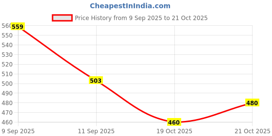 flipkart.com joker Comfortable & Stylish Oxford Fromal Shoe suitable with formal look.Formal Slip ons Without Lace Shoes(08) Slip On For Men joker Price History Graph from 9 Sep 2025 to 21 Oct 2025