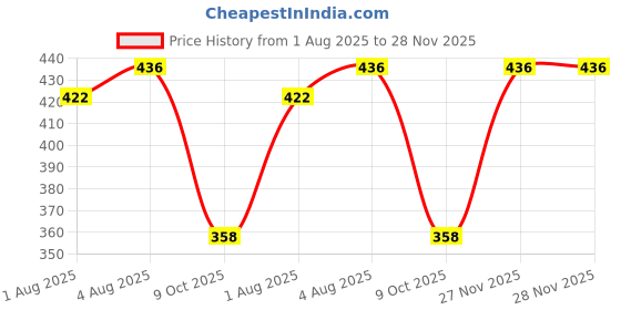 flipkart.com divya lrk Comfortable Baby Carrier Bag Honeycomb Texture Baby Carry Front Carrier Safty Baby Carrier divya lrk Price History Graph from 1 Aug 2025 to 28 Nov 2025