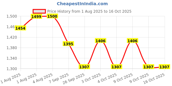 flipkart.com zaego Comfortable Baby Stroller Seat Liners Support Chair Stroller Pram Pad zaego Price History Graph from 1 Aug 2025 to 16 Oct 2025