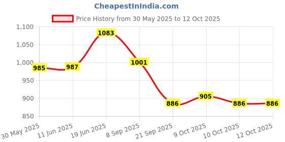 flipkart.com favourite auto accessories Comfortable Backrest Suitable for Ola S1 and Ola S1 Pro Electric Scooter. Bike Crash Guard favourite auto accessories Price History Graph from 30 May 2025 to 12 Oct 2025