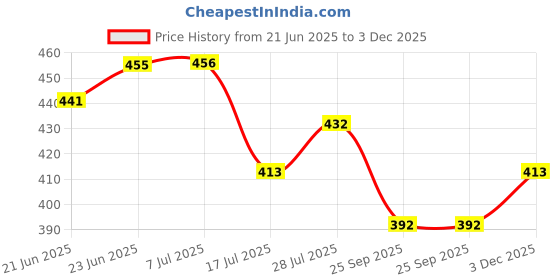 flipkart.com av cart Comfortable Bean Bag Filling – 2 kg of EPS Beads for Home & Office Bean Bag Filler av cart Price History Graph from 21 Jun 2025 to 3 Dec 2025