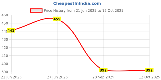flipkart.com av cart Comfortable Bean Bag Refill – 2 kg EPS Beads for Relaxing Feel Bean Bag Filler av cart Price History Graph from 21 Jun 2025 to 12 Oct 2025