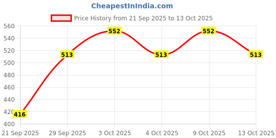 flipkart.com tuhi Comfortable Bike Seat Universal Replacement Bicycle Saddle Saddle Saddle tuhi Price History Graph from 21 Sep 2025 to 13 Oct 2025
