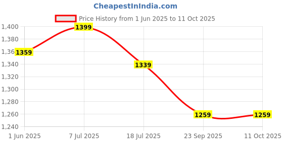 flipkart.com roadster Comfortable Boots For Men roadster Price History Graph from 1 Jun 2025 to 10 Oct 2025