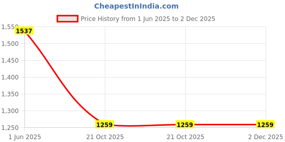 flipkart.com roadster Comfortable Boots For Women roadster Price History Graph from 1 Jun 2025 to 2 Dec 2025