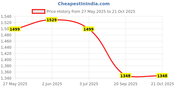 flipkart.com roadster Comfortable Boots For Women roadster Price History Graph from 27 May 2025 to 19 Oct 2025