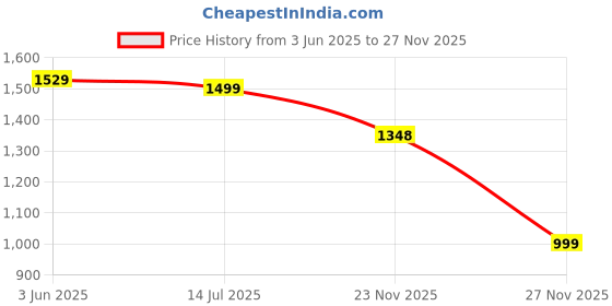flipkart.com roadster Comfortable Boots For Women roadster Price History Graph from 3 Jun 2025 to 27 Nov 2025