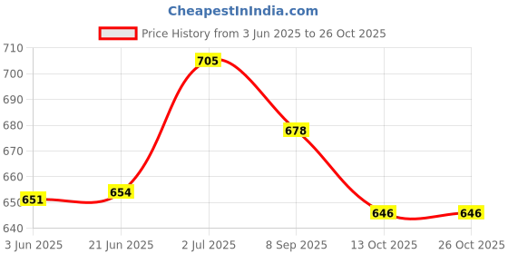 flipkart.com dfh Comfortable c shape Microfibre Solid Pregnancy Pillow Pack of 1 dfh Price History Graph from 3 Jun 2025 to 25 Oct 2025