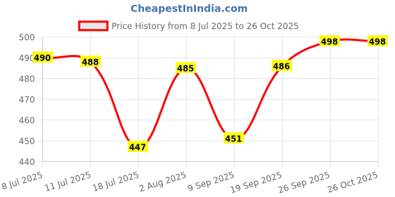 flipkart.com tinsrom Comfortable Cotton Baby Swing for Kids/Babies Swings tinsrom Price History Graph from 8 Jul 2025 to 26 Oct 2025