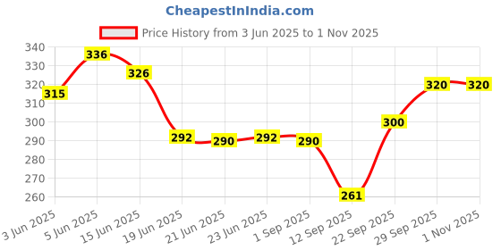 flipkart.com funky foxes Comfortable Cotton Pyjama Bottoms for Men – Perfect for Lounging Men Pyjama funky foxes Price History Graph from 3 Jun 2025 to 31 Oct 2025