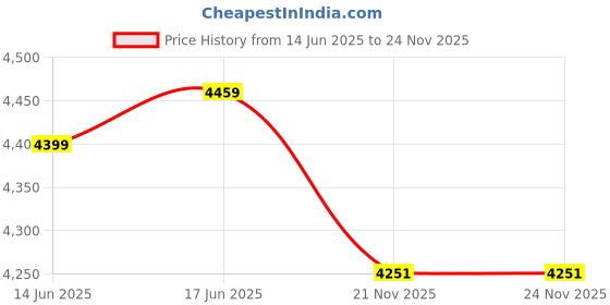 flipkart.com goyal steel & furniture industries Comfortable Cushion Visitor Chair Stylish and Supportive for Office and Home Leatherette Office Arm Chair goyal steel & furniture industries Price History Graph from 14 Jun 2025 to 23 Nov 2025