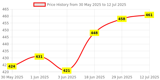 flipkart.com impetus Comfortable Cycle Seat Complete Handle Grip Combo MTB Bikes Red Saddle impetus Price History Graph from 30 May 2025 to 12 Jul 2025
