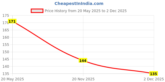 flipkart.com footflow Comfortable Daily use Lightweight Slipper Extra Softnes FlipFlops women & Girl's Women Flip Flops footflow Price History Graph from 20 May 2025 to 2 Dec 2025